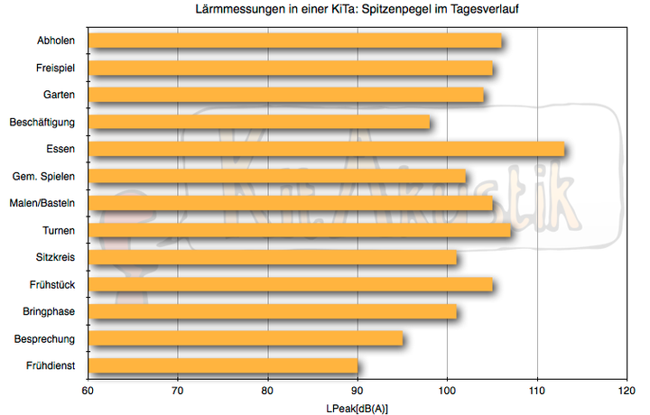 Lärmmessung in einer Kita