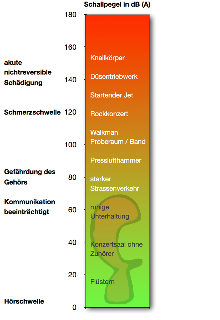 Schallpegel im Vergleich